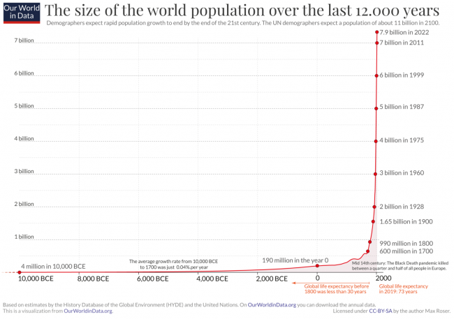 Annual-World-Population-since-10-thousand-BCE-1536×1080